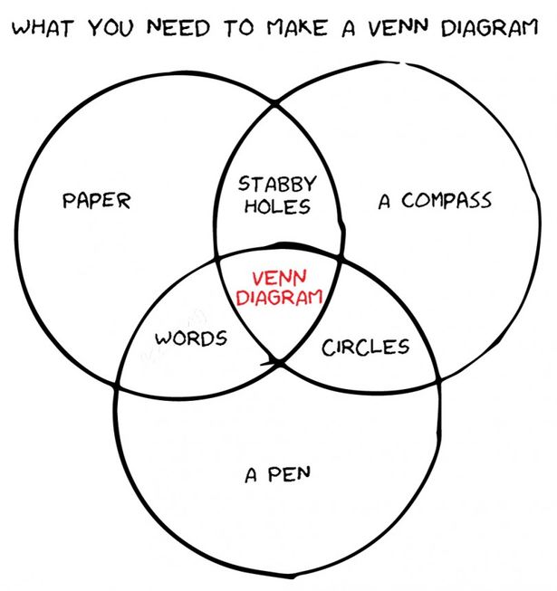 venn description